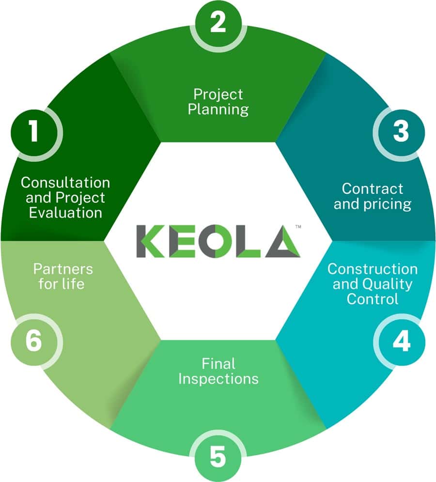 Our Process - Keola