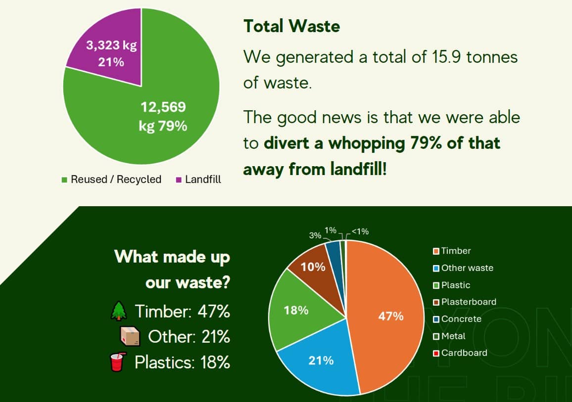 Construction waste Data